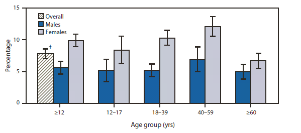 The figure shows the prevalence of current depression among persons aged ≥12 years, by age group and sex in the United States during 2007–2010, according to the National Health and Nutrition Examination Survey. Nearly 8% of persons aged ≥12 years (6% of males and 10% of females) report current depression. Females have higher rates of depression than males in every age group. Males aged 40–59 years have higher rates of depression (7%) than males aged ≥60 years (5%). Females aged 40–59 years have higher rates of depression (12%) than females aged 12–17 years (8%) and females aged ≥60 years (7%).